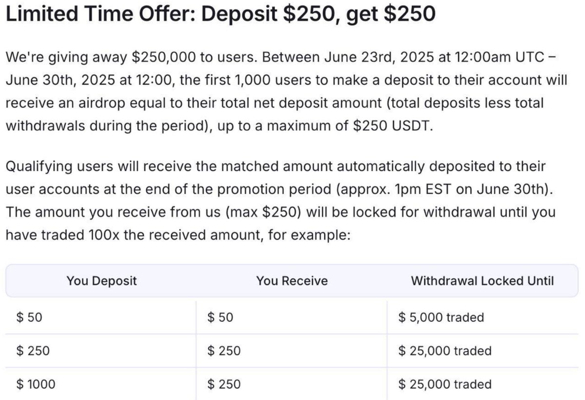 Bullkits_com's tweet image. Ateention !!

KYC required.

$250 bonus giveaway:

First 1,000 users who deposit $250 get a matching $250 bonus !

$25k trading volume required to unlock.

Expect to net ~$200 after 0.1% fees and spread.

Referral bonus: 500 P

trade.rails.xyz/sign-up?code=F…

@rails_xyz #railairdrop