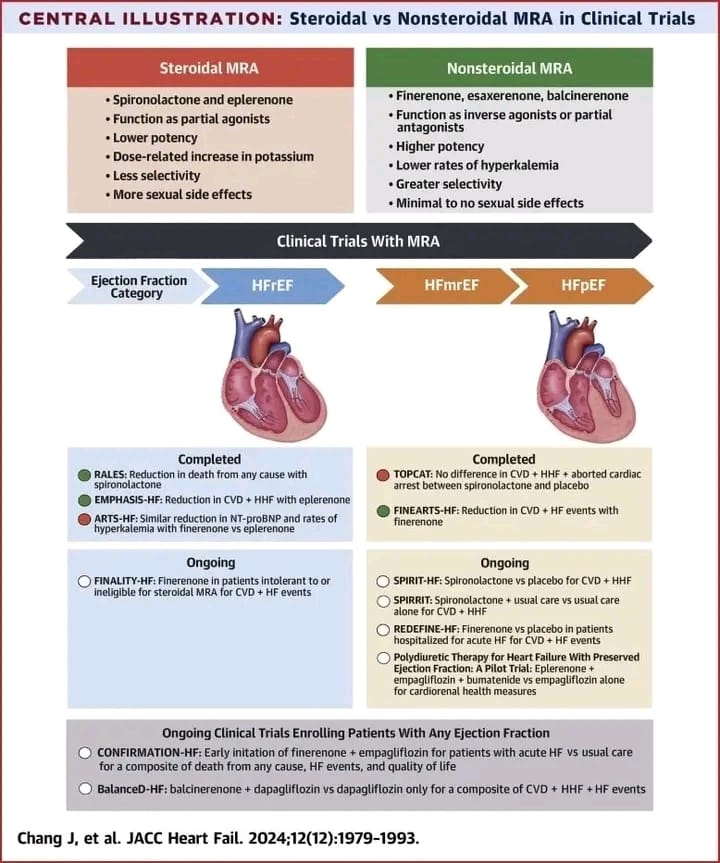 💡 Steroidal vs Nonsteroidal MRAs in Heart Failure 💡(1)

Not all MRAs are created equal!

🔴 Steroidal MRAs (Spironolactone, Eplerenone)
✅ Proven benefits in HFrEF (RALES, EMPHASIS-HF)
⚠️ Lower selectivity, more side effects (esp. hormonal)
⚠️ Higher risk of hyperkalemia.