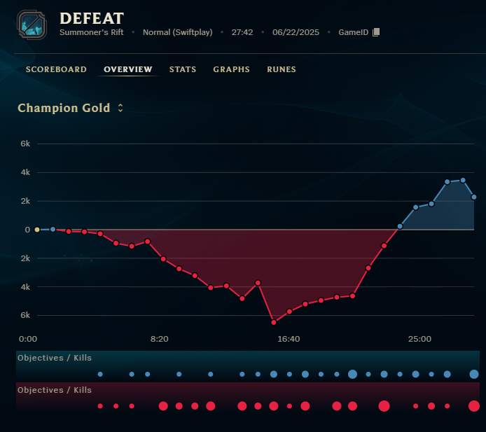 Insane comeback only for my teammates to throw and then blame me...love league. 

I got an S rating on Kayn on this one so this was for sure on my squad...ggs either way and goodnight.