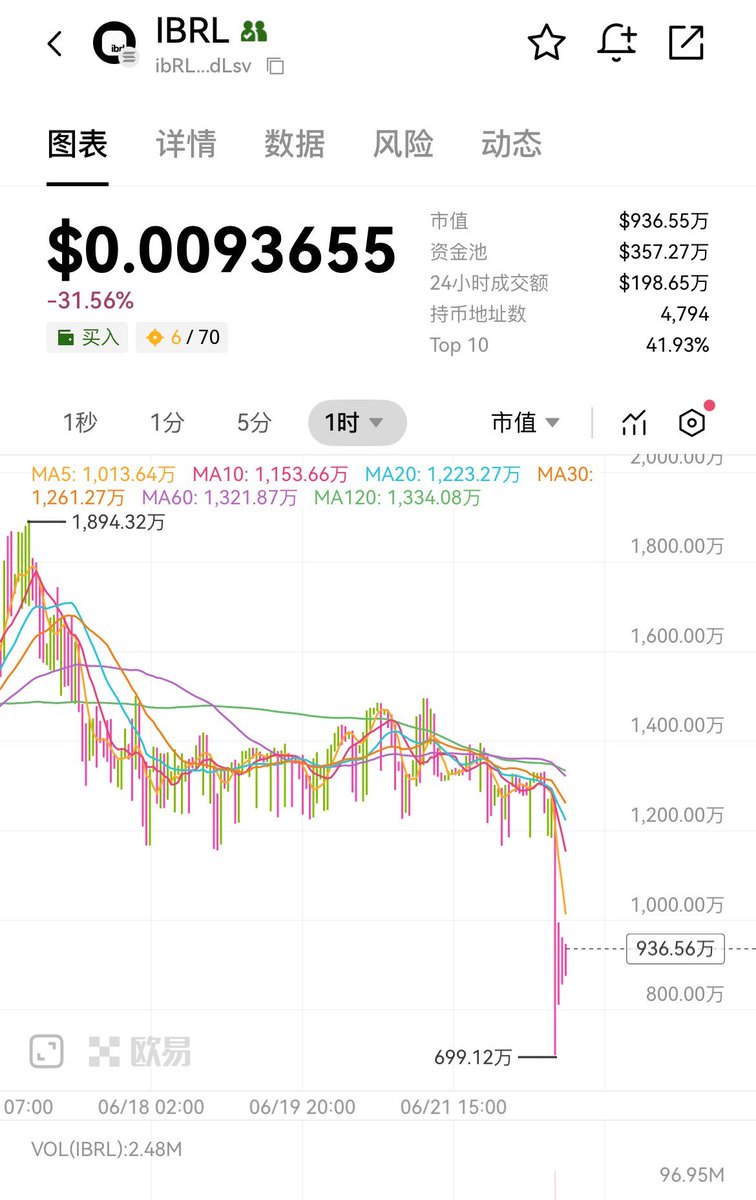 $IBRL 最好的故事套最多的人
你们几个可以醒醒了

<a href="/toly/"></a>
<a href="/gavelxyz/">Gavel</a>
<a href="/0xShitTrader/">Eugene Chen</a>
<a href="/ellipsis_labs/">Ellipsis Labs</a>