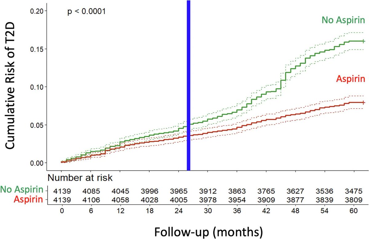 A new study of 35,525 adults finds that giving low-dose aspirinduring acute COVID infection may lower the risk of developing type 2 diabetes by 52%. The benefit may come from aspirin’s ability to reduce inflammation and blood clotting triggered by SARS-CoV-2.  1/