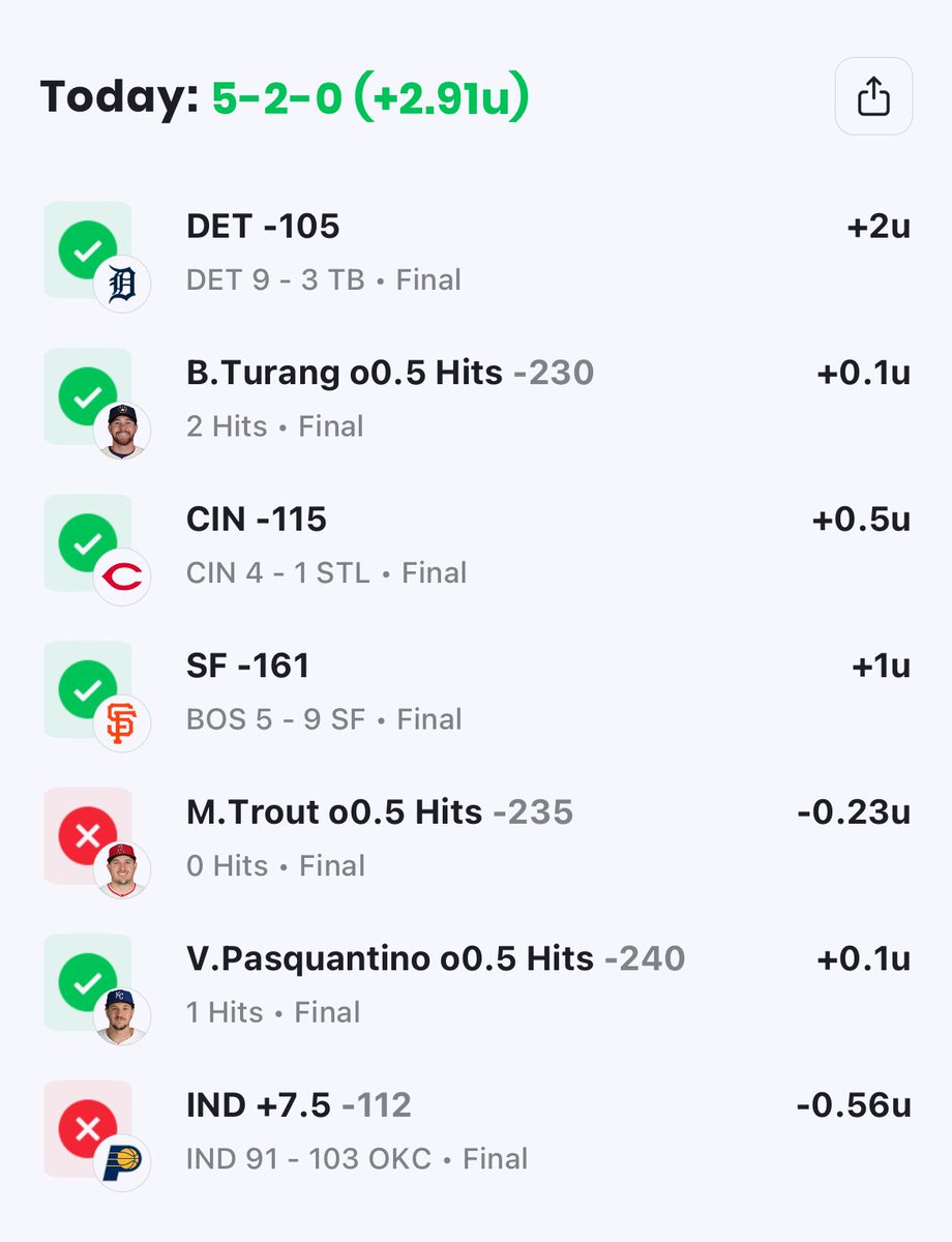 Free Plays (@dailyfreeplays) on Twitter photo Today: 5-2-0 (+2.91u)  
- Wins:  
  - DET -105: DET 9 - 3 TB ✅ #GoTigers  
  - B.Turang o0.5 Hits -230: 2 Hits ✅ #BaseballWins  
  - CIN -115: CIN 4 - 1 STL ✅ #RedsVictory  
  - SF -161: BOS 5 - 9 SF ✅ #GiantsPride  
  - V.Pasquantino o0.5 Hits -240: 1 Hit ✅ #RoyalsRock Today: 5-2-0 (+2.91u)  
- Wins:  
  - DET -105: DET 9 - 3 TB ✅ #GoTigers  
  - B.Turang o0.5 Hits -230: 2 Hits ✅ #BaseballWins  
  - CIN -115: CIN 4 - 1 STL ✅ #RedsVictory  
  - SF -161: BOS 5 - 9 SF ✅ #GiantsPride  
  - V.Pasquantino o0.5 Hits -240: 1 Hit ✅ #RoyalsRock