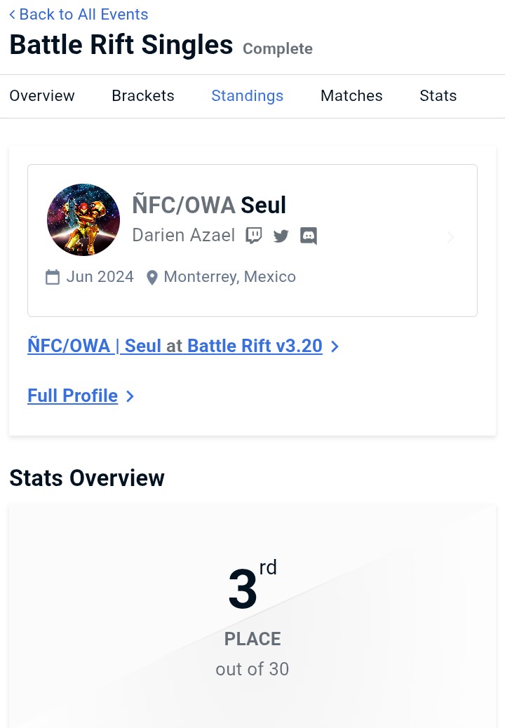 Muy buen torneo aparte de que me fue bien solo perdiendo 2 veces contra Ang, estoy listo para el torneo más alla del muro
#PuroÑFC