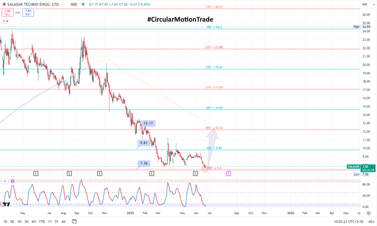 retailinvestor1's tweet photo. πΌ#SALASAR (SALASAR TECHNO ENGG LTD) Cash Buy Setup As Per #CircularMotionTrade Strategy
Currently Trading 7.80 , Buy And Buy More At 7.40 if Comes For The Target 9.81--12.17
#PennyStock #Gann #squareOfnine #StockMarketIndia https://t.co/eANn6AcDI6