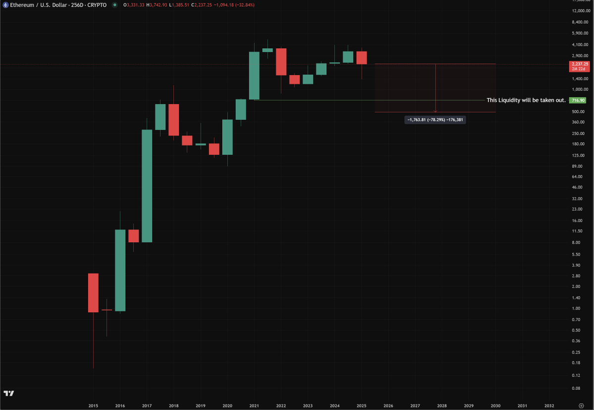 #Altcoins 

Alts are fucked!

May lose 70%+ value from here. 

#Crypto #CryptoMarket #CryptoNews