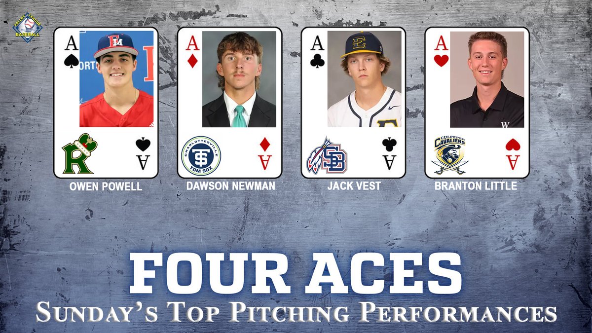 Valley Baseball League (@vblbaseball) on Twitter photo 6/22 Top Pitching Performances: <a href="/WincRoyals/">Winchester Royals</a> <a href="/_owenpowell_/">Owen Powell</a> <a href="/fmupatsbaseball/">FMU Baseball</a> 6 IP, 0R, 5H, 6Ks. <a href="/CvilleTomSox/">Charlottesville Tom Sox</a> <a href="/DawsonNewmanVa/">Dawson N</a> 3.1 IP, 2 ER, 5H, 7Ks. <a href="/StauntonBraves/">Staunton Braves</a> Jack Vest <a href="/ETSU_Baseball/">ETSU Baseball</a> 3 IP, 0R, 3H, 5Ks. <a href="/CulpCavaliers/">Culpeper Cavaliers Baseball</a> <a href="/BrantonL4/">Branton Little</a> <a href="/WoffordBaseball/">Wofford Baseball</a> 3.1 IP, 0R, 1H, 1K. 6/22 Top Pitching Performances: <a href="/WincRoyals/">Winchester Royals</a> <a href="/_owenpowell_/">Owen Powell</a> <a href="/fmupatsbaseball/">FMU Baseball</a> 6 IP, 0R, 5H, 6Ks. <a href="/CvilleTomSox/">Charlottesville Tom Sox</a> <a href="/DawsonNewmanVa/">Dawson N</a> 3.1 IP, 2 ER, 5H, 7Ks. <a href="/StauntonBraves/">Staunton Braves</a> Jack Vest <a href="/ETSU_Baseball/">ETSU Baseball</a> 3 IP, 0R, 3H, 5Ks. <a href="/CulpCavaliers/">Culpeper Cavaliers Baseball</a> <a href="/BrantonL4/">Branton Little</a> <a href="/WoffordBaseball/">Wofford Baseball</a> 3.1 IP, 0R, 1H, 1K.