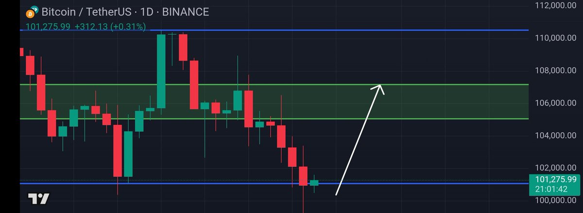 stoplostrade's tweet photo. $BTC Long

Next station $105k, $107k

If you want to know targets and sl,  comment 👇 https://t.co/2pXsrAplc8