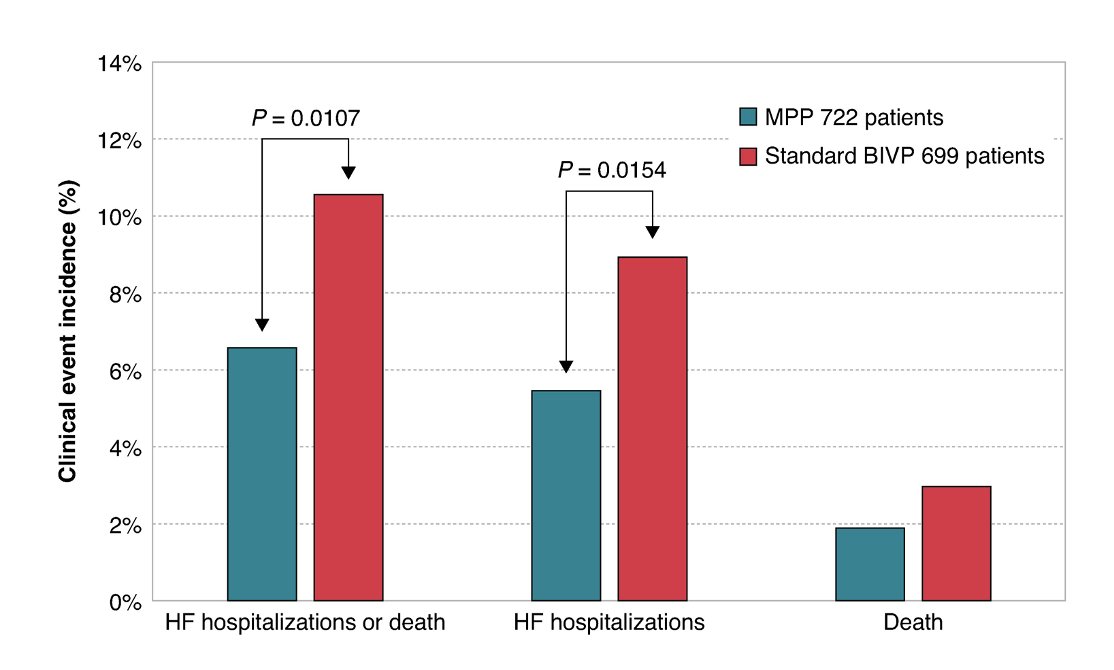 EHRAPresident (@ehrapresident) on Twitter photo The MORE-CRT MPP randomized trial shows that multipoint pacing reduced all-cause mortality & HF hospitalizations in prior non-responders to conventional BiV pacing! ⬇️🪦🏥
Check out! 🔗 tinyurl.com/2zjmxppb
<a href="/EuropaceEiC/">Europace Editor-in-Chief</a> <a href="/HaranBurri/">Haran Burri</a> <a href="/BorianiGiuseppe/">Boriani Giuseppe</a> The MORE-CRT MPP randomized trial shows that multipoint pacing reduced all-cause mortality & HF hospitalizations in prior non-responders to conventional BiV pacing! ⬇️🪦🏥
Check out! 🔗 tinyurl.com/2zjmxppb
<a href="/EuropaceEiC/">Europace Editor-in-Chief</a> <a href="/HaranBurri/">Haran Burri</a> <a href="/BorianiGiuseppe/">Boriani Giuseppe</a>