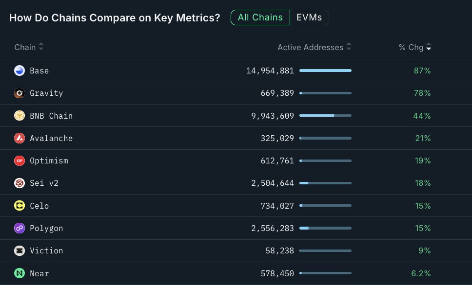 🚀 Top 5 Chains by Growth in Active Addresses (7D):

1️⃣ Base +87%
2️⃣ Gravity +78%
3️⃣ BNB Chain +44%
4️⃣ Avalanche +21%
5️⃣ Optimism +19%

The activity surge on Base and Gravity is worth watching 👀