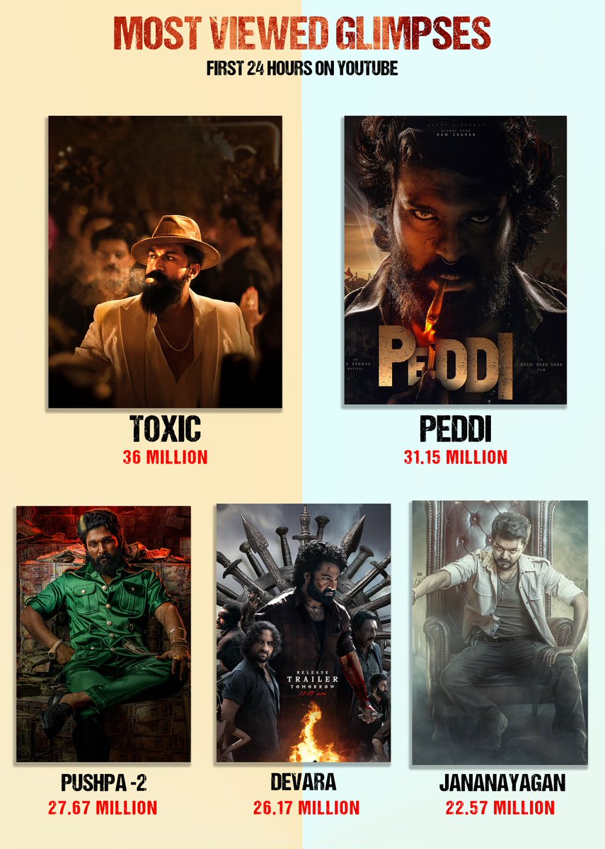 NameIsShreyash's tweet photo. Toxic Remains still at the top 🔥🔥

Next target 🎯 
Teaser records
Trailer records
Box office records 🔥🙂‍↔️

#ToxicTheMovie #YashBOSS @TheNameIsYash https://t.co/IEIjhQoShY