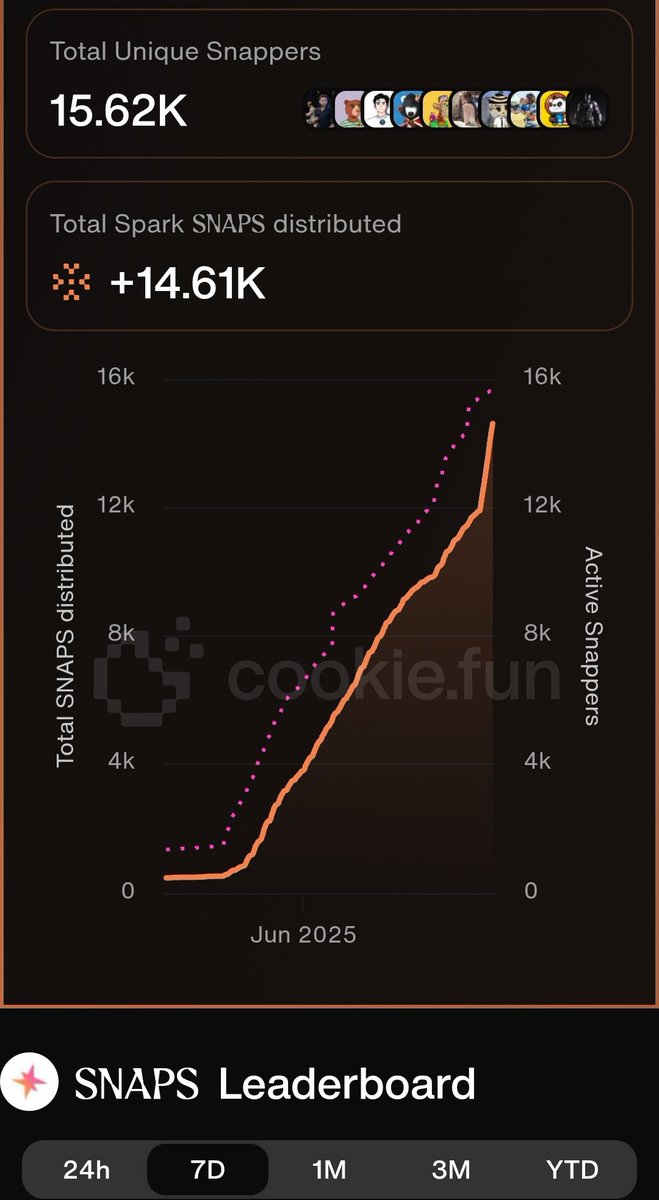 大家好，Snappers🙌 <a href="/cookiedotfun/">Cookie DAO 🍪</a> SPK 空投平台 <a href="/sparkdotfi/">Spark</a> 僅剩 1 天 9 小時即可獲得 Snap，我們即將結束。 Spark 參與者仍在不斷增加，我們即將結束。 ✨ 獨立 Snappers 總數 15.62K ✨ Spark SNAPS 分發總數 +14.61K Snappers 辛苦了，希望大家都能得到獎勵。讓我們團結起來，最後一次贏取 Snap