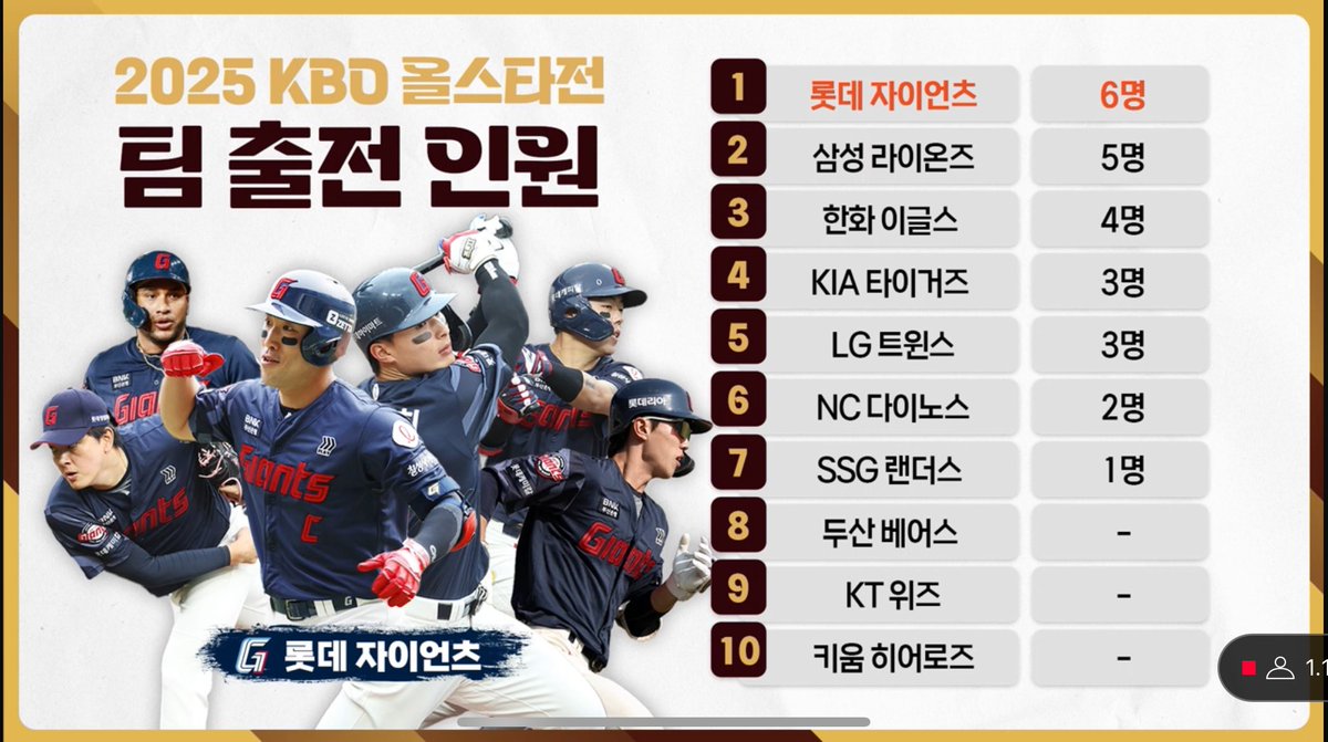 my91day's tweet photo. 2025 KBO 올스타전 팀 출전 인원
롯데자이언츠가 6명으로 전체 1위 ✌🏻 https://t.co/B3T4TXhV2n