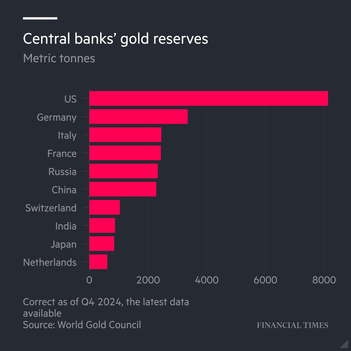 Germany and Italy are facing calls to move their gold out of New York following President Donald Trump’s repeated attacks on the US Federal Reserve and increasing geopolitical turbulence. on.ft.com/4jY2aw1