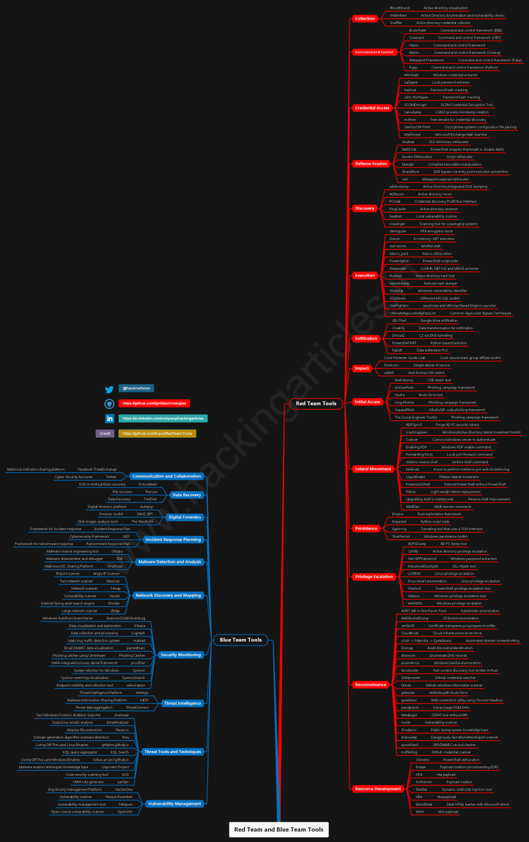 hackinarticles's tweet image. Red Team &amp; Blue Team Tools
🔴⚫️Full HD Image: github.com/Ignitetechnolo…
#infosec #cybersecurity #pentesting #redteam #informationsecurity #CyberSec #networking #networksecurity #infosecurity #cyberattacks #security #AI #cybersecurityawareness #bugbounty #bugbountytips