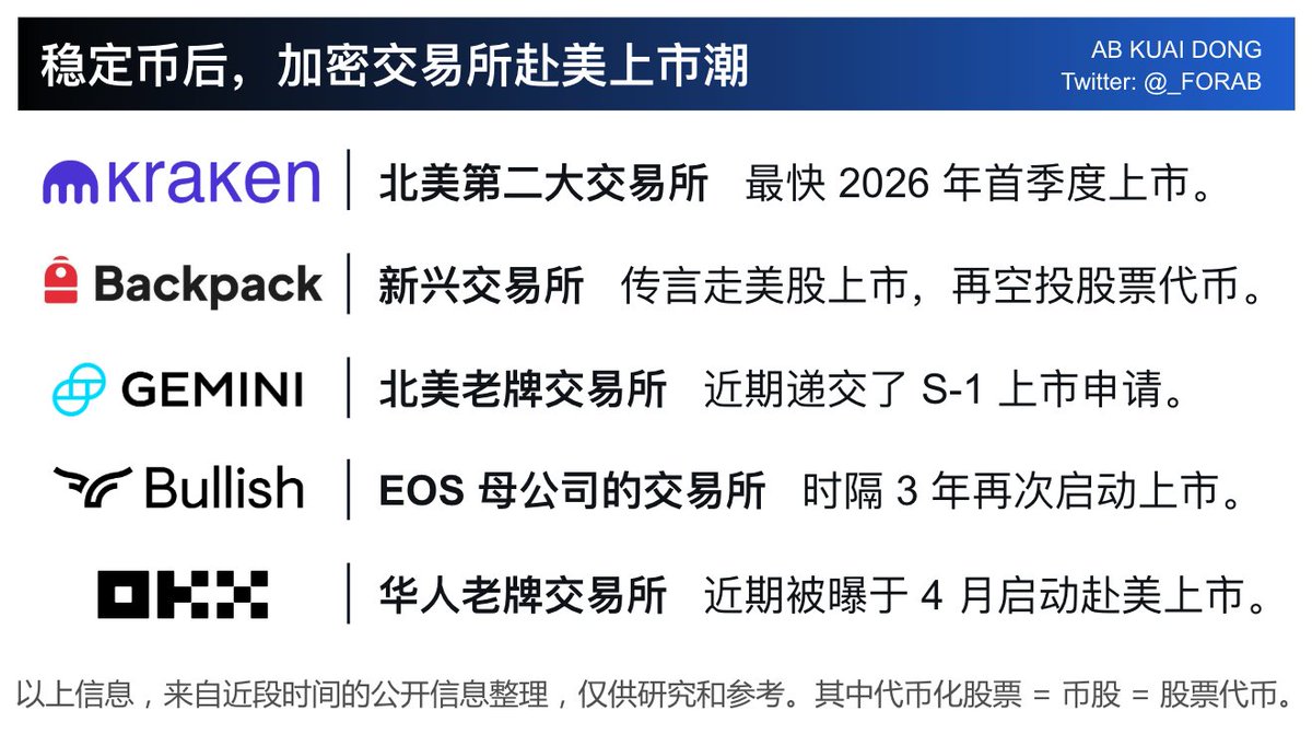 这个月内，除了OKX，还有Gemini、Bullish 接连传出要赴美上市，这也意味着此前如Backpack、Kraken 等，没有发过平台币的交易所们，有可能在今年下半年至明年初，会通过美股上市，来完成资产发行工作了。  稳定币行情的下一个接力，加密交易所。