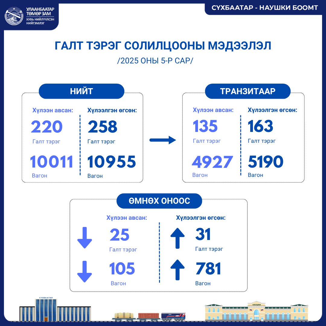 2025 оны 5 дугаар сарын Сүхбаатар - Наушки боомтын Галт тэрэг солилцооны мэдээллийг хүргэж байна.