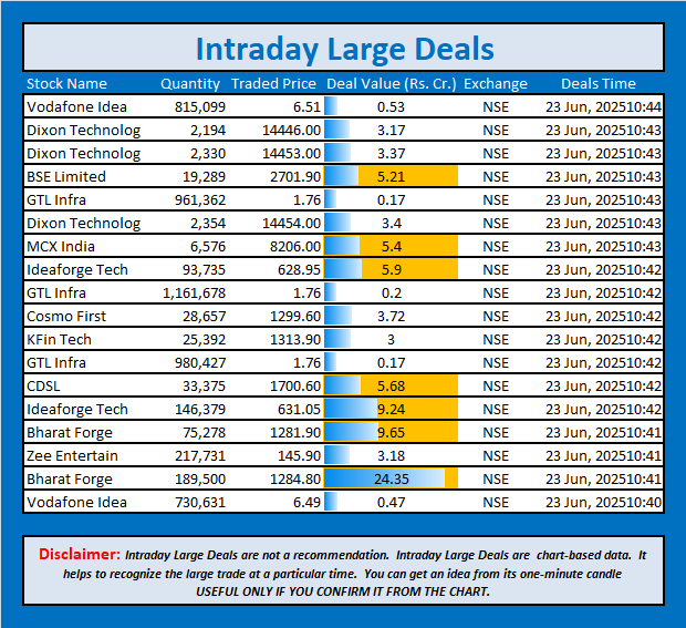 jschanan's tweet photo. Intraday Large Deals
#Block #blockdeal #intraday #bigblock #LargeDeal #VodafoneIdea #BSELimited #GTLInfra #DixonTechnologies #MCXIndia #IdeaforgeTech #GTLInfra #CosmoFirst #KFinTech #GTLInfra #CDSL #IdeaforgeTech #BharatForge #ZeeEntertain #BharatForge #VodafoneIdea