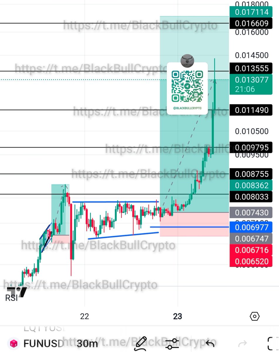 LONG $FUN

TP4-TP5 ✅
1:17 RR ✅
Profit: 931%(10x)🔥

Easy 93% in one go 😂. Still take FOW for granted??

I hope, BBC Family earned decent from this free call $FUN. For more such calls👇
t.me/BlackBullCrypt…