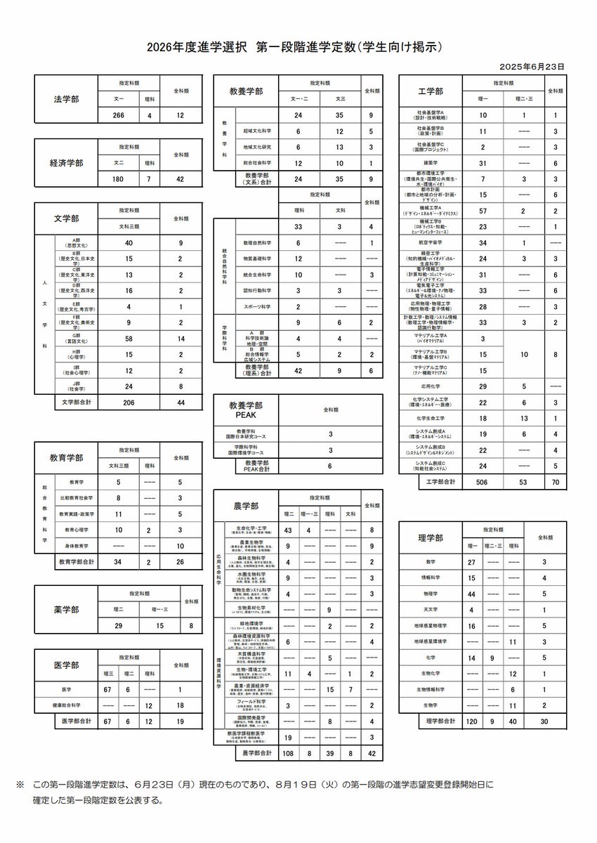 penmarkut's tweet photo. 【お知らせ】

2026年度進学選択　第一段階進学定数が公表されました。

■対象
2年生

#東大 https://t.co/GW6pmtBcsV