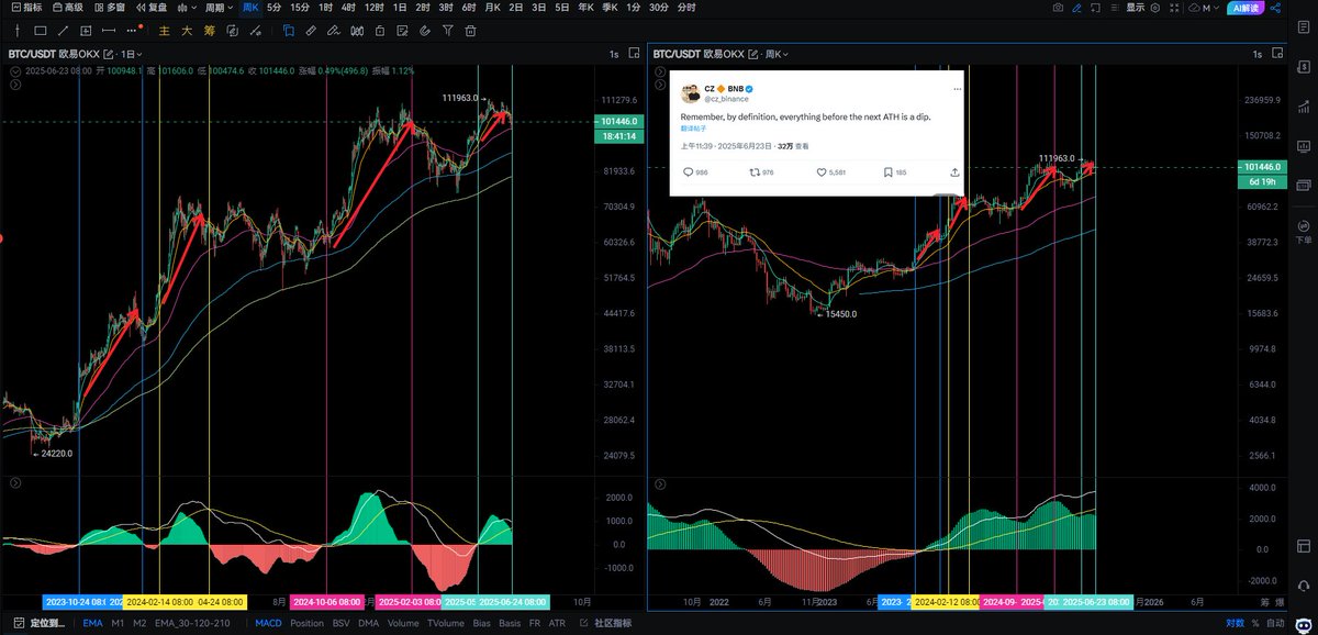 3F 📈 Signal (@3fsignal) on Twitter photo 周线MACD动能减弱📉,接下来行情如何走?
📈 图表分析对比总结
🔁 图1:2020–2021年牛市 vs 当前走势对比
左图是 2020–2021年牛市日线图,紫色框标注了 三段式多头趋势:
启动突破期
强趋势扩展期
泡沫冲顶期 周线MACD动能减弱📉,接下来行情如何走?
📈 图表分析对比总结
🔁 图1:2020–2021年牛市 vs 当前走势对比
左图是 2020–2021年牛市日线图,紫色框标注了 三段式多头趋势:
启动突破期
强趋势扩展期
泡沫冲顶期