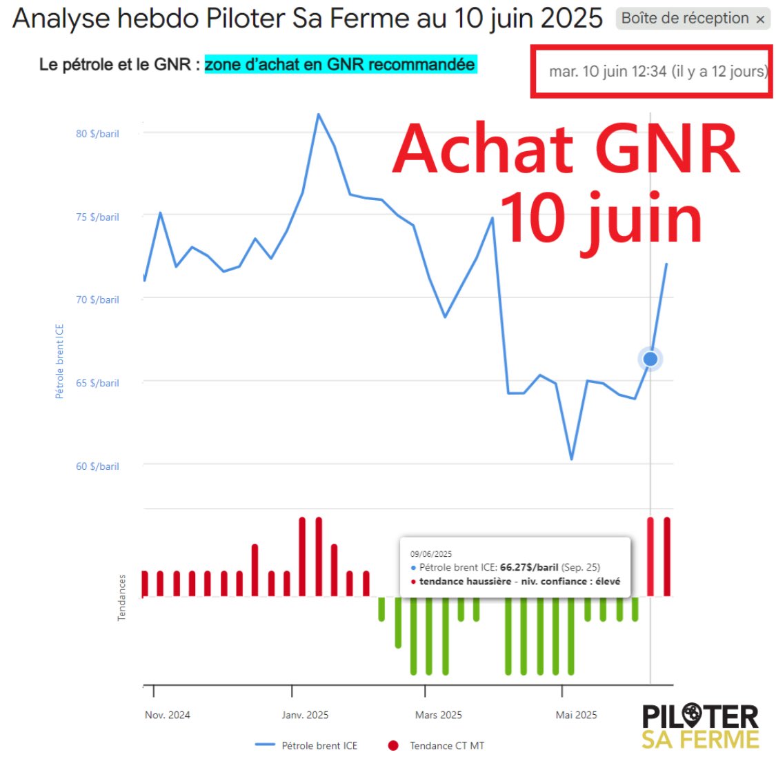 Le 10 juin, MAX 🤖 alerte📈📈 🛢️. 
👉 Le 13, la guerre éclate.
📈 +140 €/1000 L en 10 jours.

MAX 🤖 détecte des signaux faibles que personne ne voit.
🚨Alerte pour remplir sa cuve de GNR au bon moment 
Est ce que l’on pouvait savoir ce qui allait se passer 
Réponse: NON!