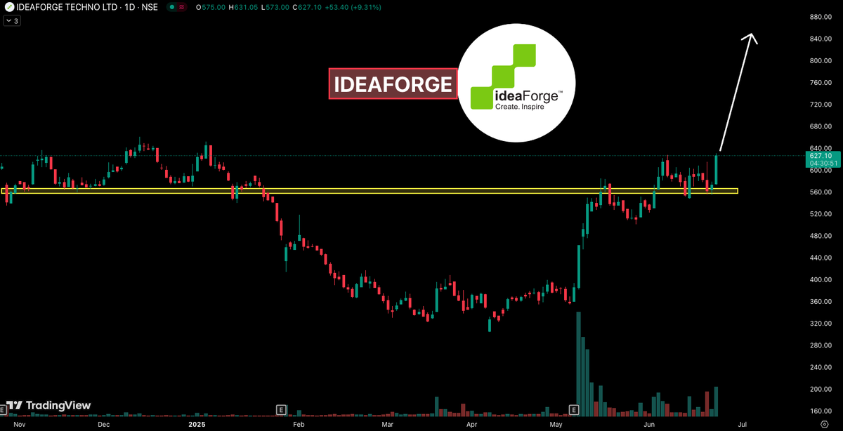 IDEAFORGE
➡ Resistance breakout and retest done
➡ Good buying volume candle
➡ Upside possible towards 800/1000+
➡ Support at 500
➡ Keep on radar

Join Telegram -&gt;  t.me/trader_ritvi 

#BREAKOUTSTOCKS #Stocks #StockMarketIndia
<a href="/itsprekshaBaid/">Preksha Baid</a>