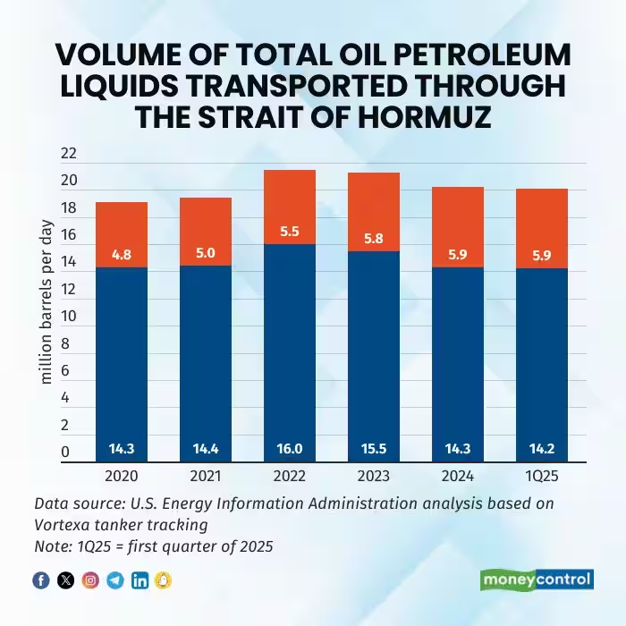 moneycontrolcom's tweet photo. #MCOpinion | The Strait of Hormuz is on the brink — Could Iran’s closure of the world’s most vital oil route send global prices spiralling?
#Iran #OilRoute #GlobalPrices
More details ���
https://t.co/QTFoR3sFod https://t.co/T4B62Lf96E