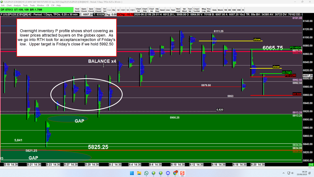 #ES_F <a href="/TradingSynHQ/">The Trading Syndicate</a> Good morning, traders!  Globex so far has a nice P profile showing shorts covering.  Lots of drama coming, so put your trust in the chart! What are you seeing out there?