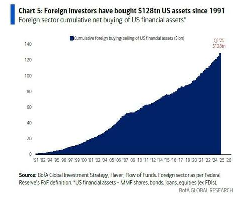 🚨 BREAKING : Investimenti esteri negli asset statunitensi: $128 trilioni dal 1991! 🚨🚨🚨