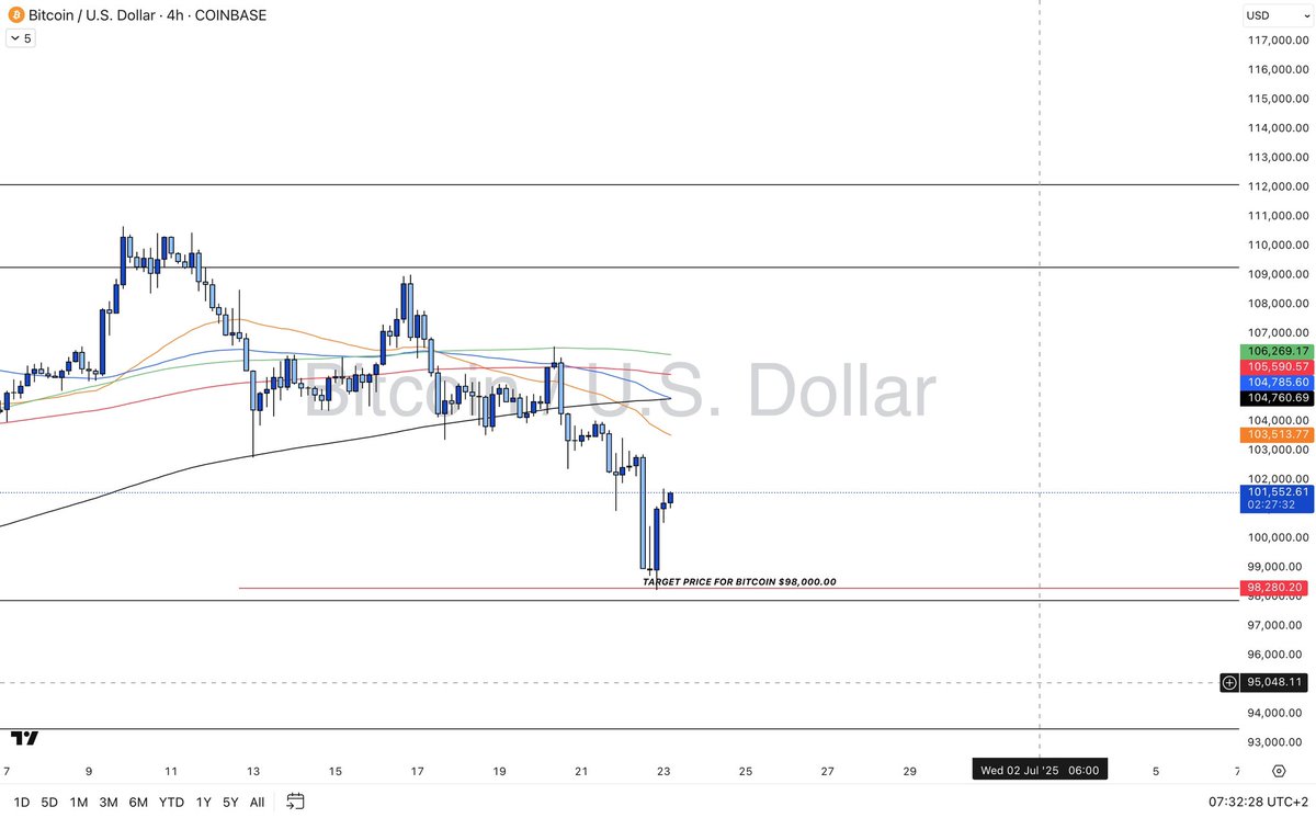 pluto_fxkiid's tweet photo. BTC hit our $98K level. Why?
Because price respects precision.
This wasn’t luck — it was logic.
The charts told the story before it happened.
#ForexMentorship #Bitcoin #BTCAnalysis https://t.co/pYpXvr3lvK