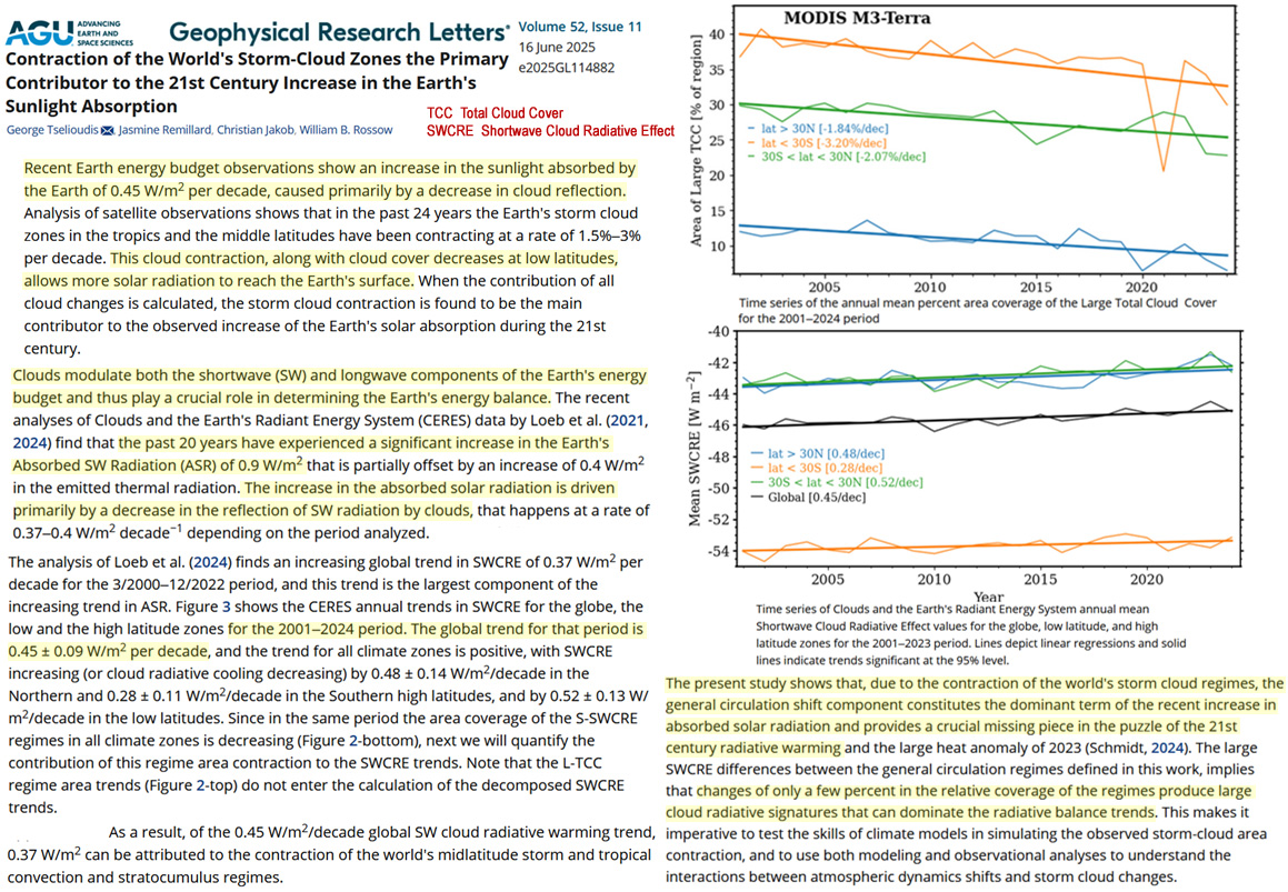 New study:

Clouds "play a crucial role in determining Earth's energy balance".

Declining cloud cover has driven a 0.45 W/m²/decade increase in solar radiation reaching Earth's surface (2001-2024).

The SW cloud radiative effect explains modern warming.
agupubs.onlinelibrary.wiley.com/doi/10.1029/20…