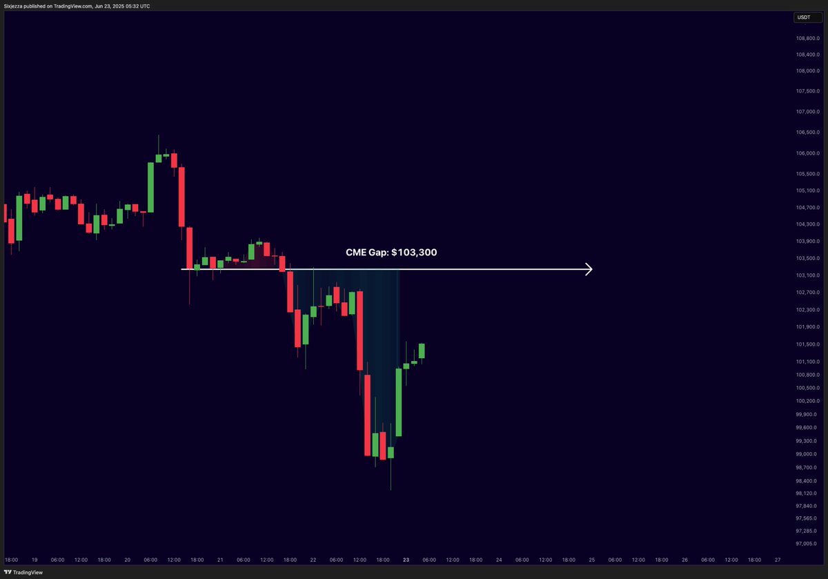 The Bitcoin CME Gap at $103,300 has not filled yet.

These fill almost every time.

A reversal is imminent!