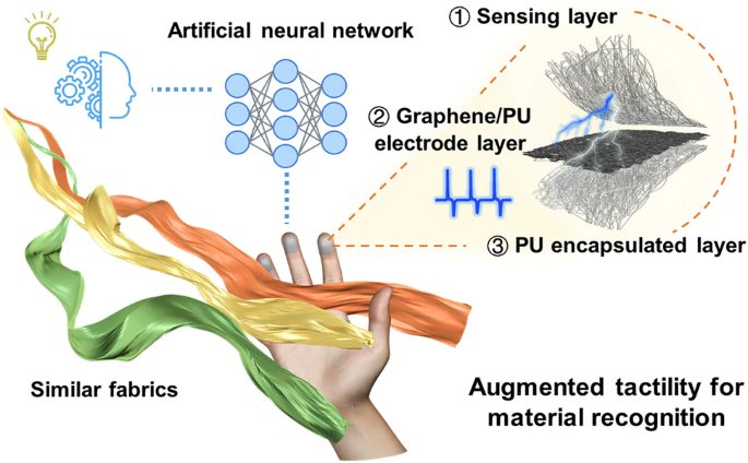 Nanofiber-Based Superskin for Augmented Tactility
🧑‍🎓Yingying Zhang et al.
🏫Tsinghua University
🔗link.springer.com/article/10.100…
#Augmented-tactility #Electronic skin #Textile electronics #Electrospun nanofibers #Smart wearables