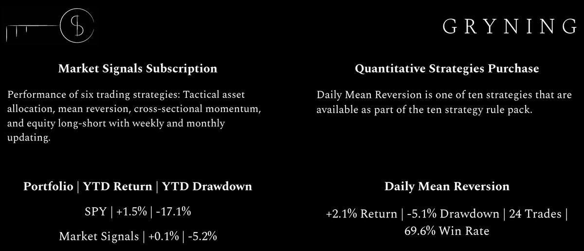 GtChart's tweet photo. Our strategies outperform the market on a risk-adjusted basis . . . giving your portfolio solid foundations.

$SPX $TLT $GLD $WTI $DXY https://t.co/0elzpRvpJU
