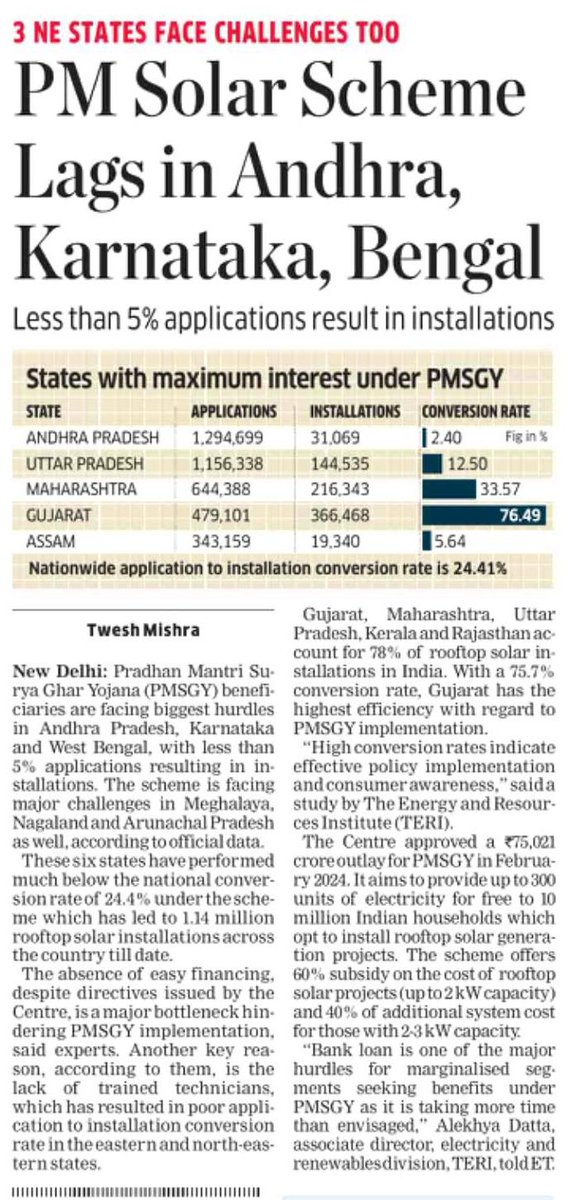 #InTheNews
Pradhan Mantri Surya Ghar Yojana (#PMSGY) faces implementation hurdles in Andhra Pradesh, Karnataka, and West Bengal, with low installation rates. Meghalaya, Nagaland, and Arunachal Pradesh also lag behind the national average. Lack of easy financing and trained