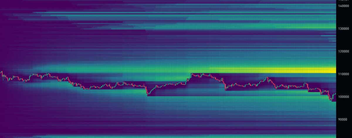 BTC hopium 
Higher timeframe heatmap is lighting up, this is pretty much as bright as it gets.
Let’s see what this week brings.
