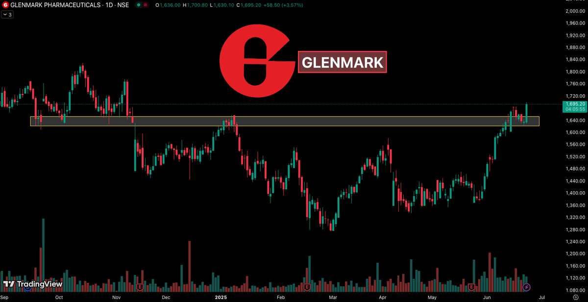 GLENMARK
➡ Bounce after accumulation &amp; Retest
➡ Can move towards 1820/ATH
➡ Support near 1550
➡ Keep an eye

Join Telegram -&gt;  t.me/trader_ritvi 

#BREAKOUTSTOCKS #Stocks #StockMarketIndia
<a href="/itsprekshaBaid/">Preksha Baid</a>