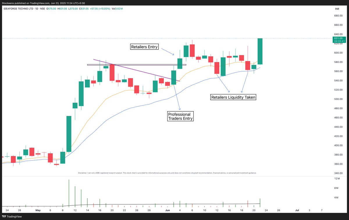 Stockeens's tweet image. #IDEAFORGE - 10% up Today🔥

- Cut the Noise and Respect the EMAs.💯

Those who haven’t watched my EMA video, are missing out on a lot. Have also given a secret tip for trailing with EMAs.🤫

Watch from below ⤵️

🔗youtu.be/o90HiyxphFg?si…