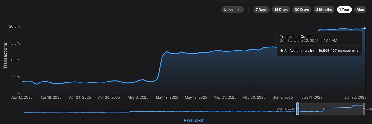 BREAKING: #Avalanche just hit a record 19.5M+ daily transactions. 

Network activity is surging as scaling kicks in across the board. 

Builders seem to be shipping, and users are onboarding.