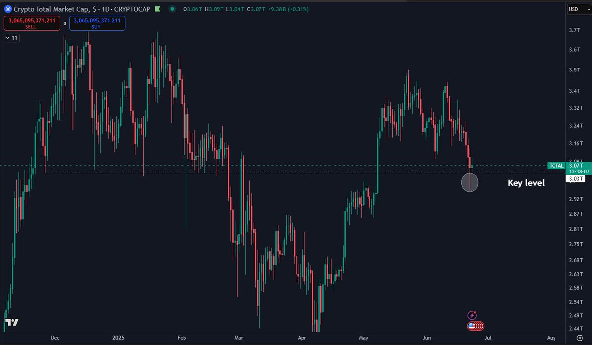 The $TOTAL Crypto Market Cap held on but is still at a critical level.

We will need sustained closes and some low timeframe strength to get us out of the woods here.

Would recommend to be patient in whatever action you might make. The market is very headline driven with a lot