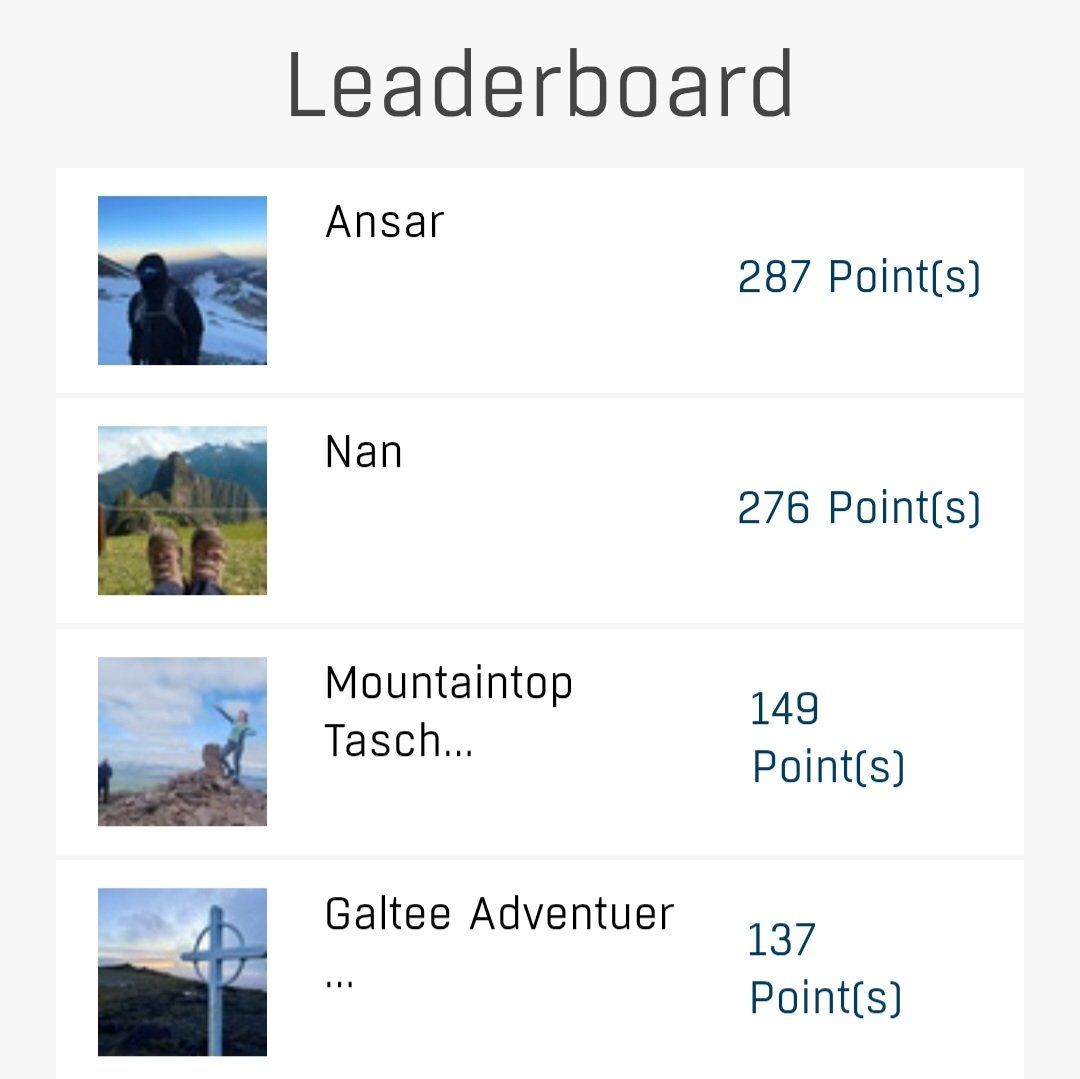 Here's how the top of the Round 2 leaderboard is looking today. As we approach the half-way point in our 2025 competitions, we will be emailing further details to participants who have scored 50+ points. This will allow them to score points in Rounds 3 and 4.