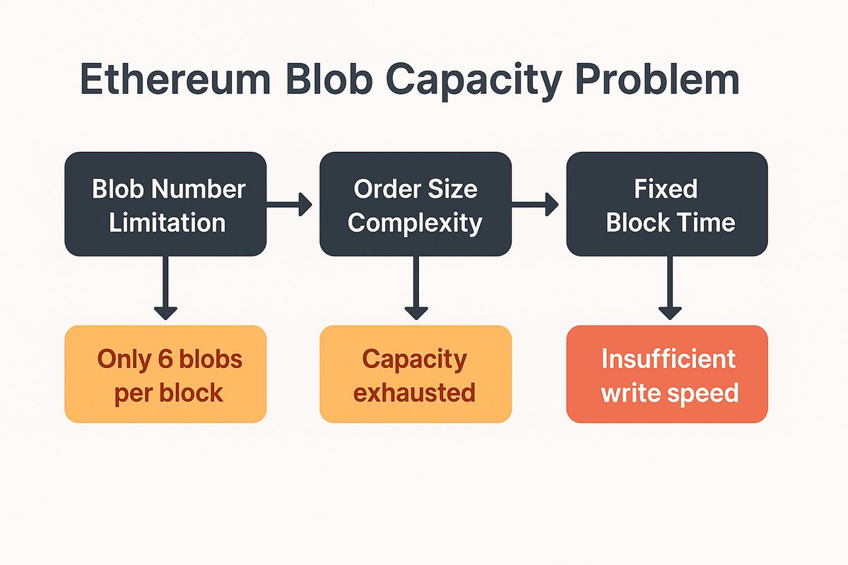 Umar_jaz's tweet image. Succinct 101. Explaining Clobs and Blobs in very simple terms
What Are Clobs and Blobs?
Clobs( Central limit order Books) are a marketplace where people place orders to buy crypto or stocks. Basically a system matching buyers and sellers with each of their desired prices. Forβ¦