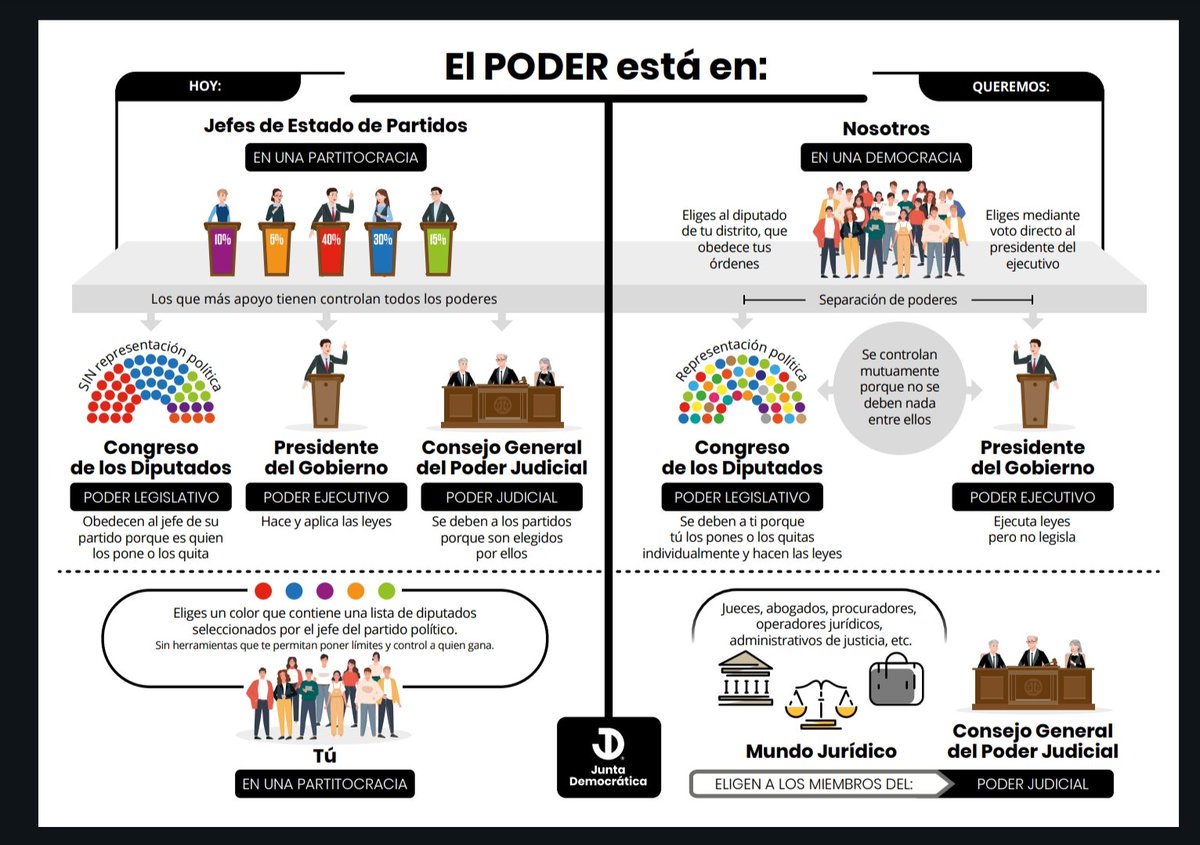 evitemos1984's tweet photo. Vamos a dejar de ser parte del problema para ser la solución.

Dejemos de confundir a la gente:

1978 se instaura un régimen de oligarquia de los jefes de partido.
JAMÁS FUE DEMOCRACIA ni se le parece.

La única fuerza que tenemos el pueblo es nuestro superioridad numérica. Por eso nos dividen.

Hay que unirse al margen de partidos para EXIGIR límites y control al poder de TODA la clase política.