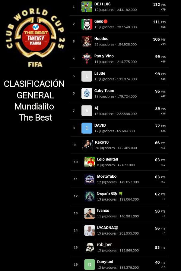 #MUNDIALITO #THEBEST #RESULTADOS #JORNADA 2️⃣

1️⃣ <a href="/Jml_8/">JML</a>
⬆️2️⃣ <a href="/JaviGagoo/">Gago</a>
⬆️3️⃣ <a href="/xavaald/">Hoodoo</a>
⬆️ <a href="/Pan_y_vino_BE/">Pan y Vino</a>
⬇️ <a href="/Laude_GC96/">Laude</a>
⬇️ <a href="/Gaby_Malaga89/">Gaby Malaga</a>
⬆️ <a href="/jssrueda/">antonio jesus martinez rueda</a>
⬆️ <a href="/DAVIDESCUDEROLA/">DAVID ESCUDERO LAZCA</a>
<a href="/keko10_svs/">Keko</a>
⬆️ <a href="/lolitobelltall/">Lolo Belltall Ramos</a>
⬆️ @tabo211094
⬆️ <a href="/Pequeno_Elfo/">𝕻𝖊𝖖𝖚𝖊ñ𝖔 𝕰𝖑𝖋𝖔 🍀</a>
<a href="/Ivaaanxo/">Ivaanxo</a>
⬇️ <a href="/Calahe11/">No al fútbol moderno</a>
⬇️ <a href="/rob__ber/">robber</a>
⬇️ <a href="/pisky60/">Danytaxi</a>