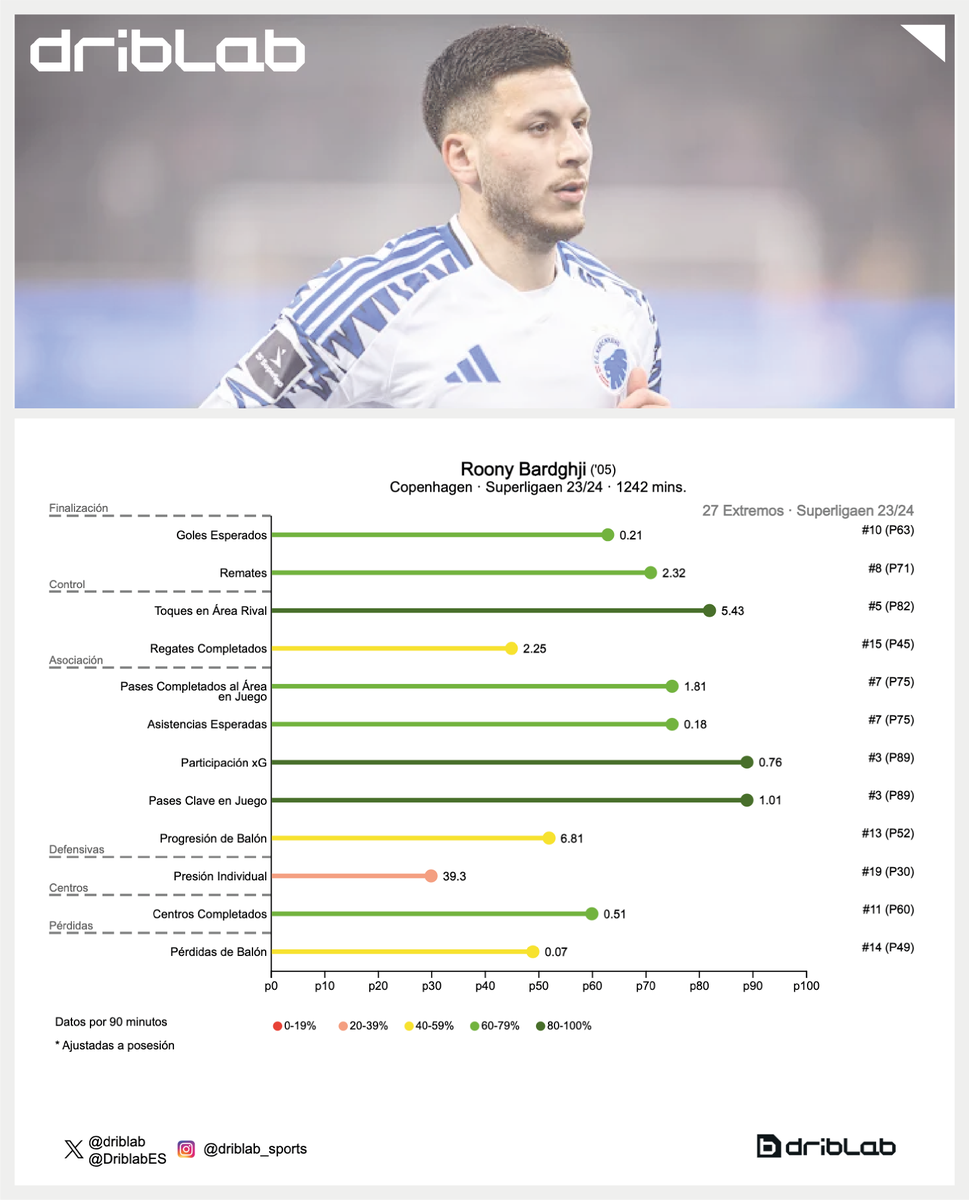 🇸🇪/🇸🇾 Roony Bardghji - Superligaen 23/24 - Lollipop - Comparado con extremos