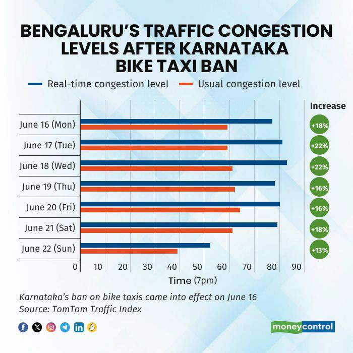 ChristinMathewPhilip (@christinmp_) on Twitter photo 🚨A week after bike taxi ban, Bengaluru sees spike in traffic jams, costlier auto rides & angry gig workers
<a href="/BhavyaDKumar/">Bhavya Dilipkumar</a> & I report
moneycontrol.com/news/india/a-w… 🚨A week after bike taxi ban, Bengaluru sees spike in traffic jams, costlier auto rides & angry gig workers
<a href="/BhavyaDKumar/">Bhavya Dilipkumar</a> & I report
moneycontrol.com/news/india/a-w…