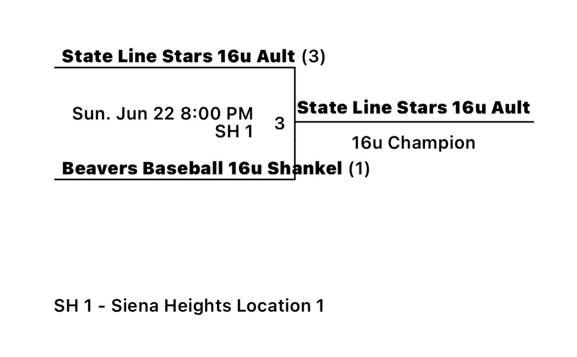 StateLineStars's tweet photo. Congrats to our 16U Ault squad!  Showcase Champs 🏆
 @sienaheights 
@sienaheightsu 
@AdrianBulldogs 
@AdrianBaseball 
#everypitch https://t.co/avQFUHVBqT