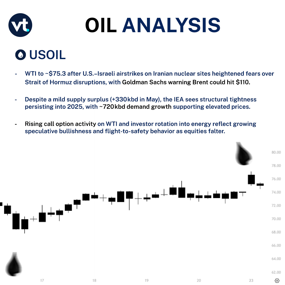 VTMarketsasia's tweet image. 🛢️ Oil jumps ~2% on Middle East tension
Brent: $78.50 | WTI: $75.30

🔸 Strait of Hormuz risk adds $12/barrel premium
🔸 Bullish bets eye $80 WTI
🔸 IEA warns of tight supply despite surplus

🎥 Full: youtu.be/66WBYTzxZR4
📝 Register: bit.ly/4fOboJ9

#OilUpdate #Oil