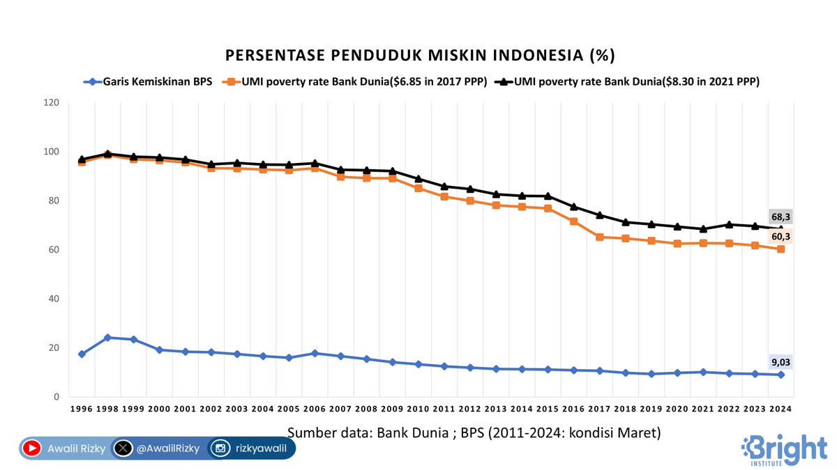 Bank Dunia mengolah data serupa (Susenas) dengan BPS. Persentase penduduk miskin Indonesia 2024 garis kemiskinan Upper Middle Income Bank Dunia yang $6,85 (2017 PPP) sebesar 60,3% (168,41 juta); dan $8,3 (2021 PPP) sebesar 68,3% (190,75 juta). Ukuran BPS hanya 9,03% (25,22 juta).