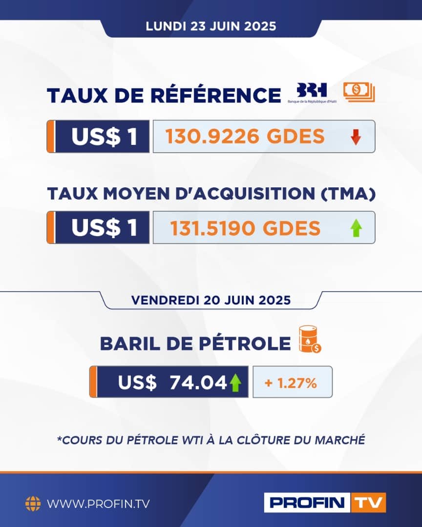 Kesner Pharel (@pharelkesner) on Twitter photo Evolution du taux de change sur le marché des changes pour le lundi 23 juin 2025.
#ProFinTV Evolution du taux de change sur le marché des changes pour le lundi 23 juin 2025.
#ProFinTV